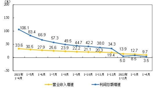 2022年度1-4月規(guī)模以上儀器儀表制造企業(yè)實現(xiàn)利潤總額198.1億元