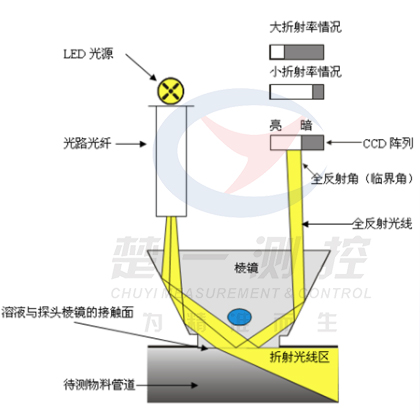 在線濃度計折光法原理